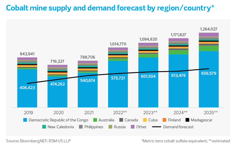 Cobalt mine supply and demand forecast by region/country