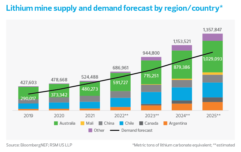 Lithium mine supply and demand forecast by region/country