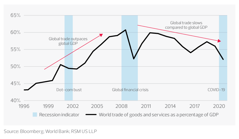 World trade of goods and services as a percentage of GDP Chart