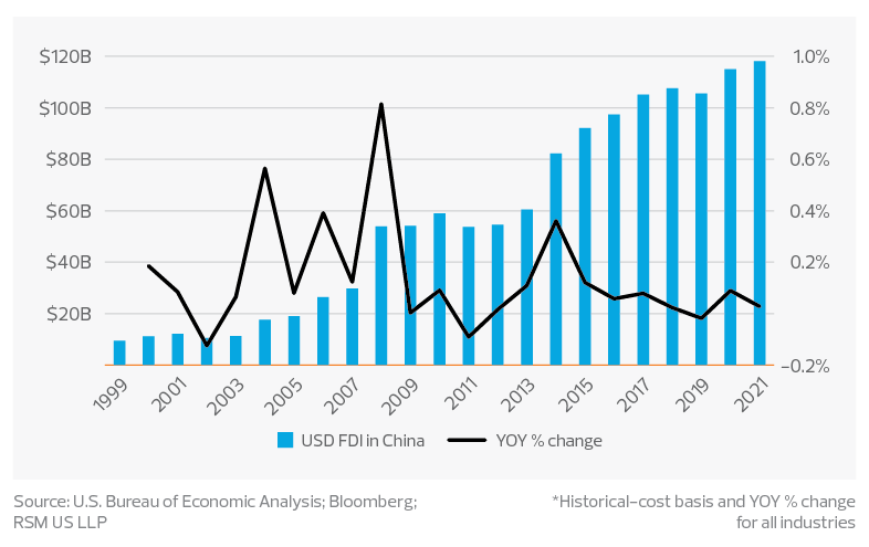 U.S. foreign direct investment in China* graph