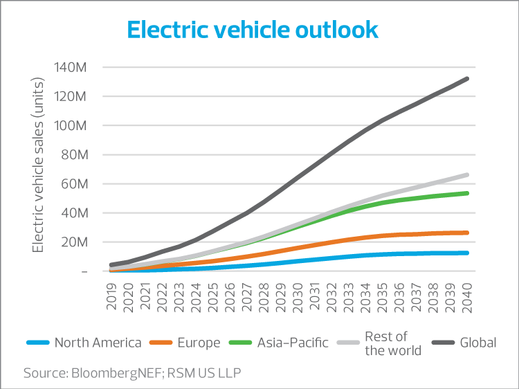 Electric vehicle outlook