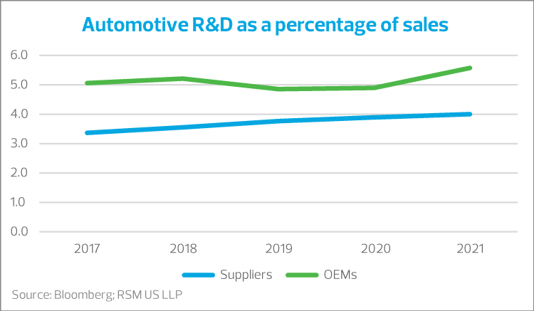 Automotive R&D as a percentage of sales