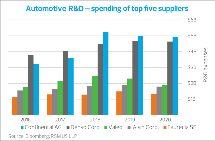 Automotive R&D -- spending on top five suppliers