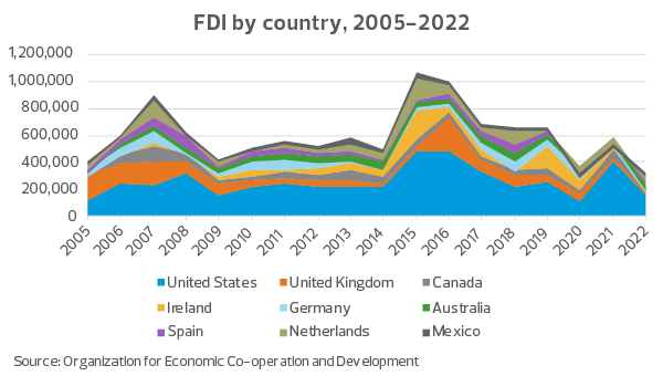 FDI by country, 2005-2022