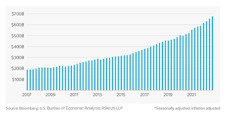 Bar chart shows U.S. software expenditures from 2007 through 2022.