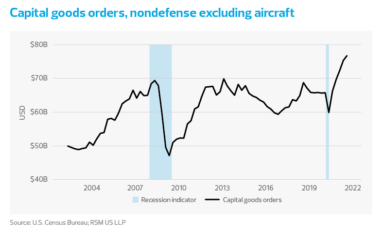 Capital goods orders, nondefense excluding aircraft
