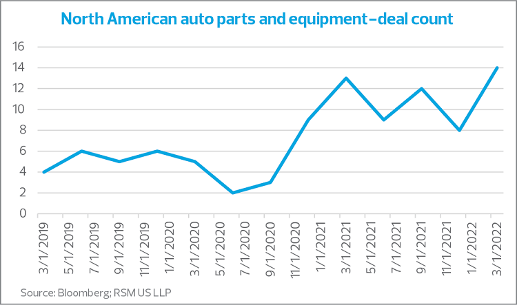 North American auto parts and equipment - deal count