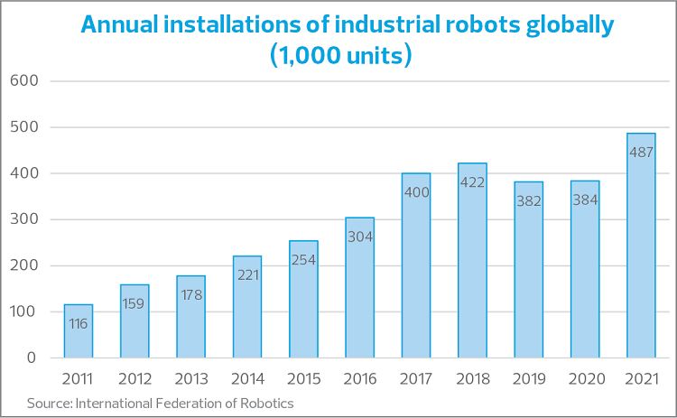 Annual installations of industrial robots globally