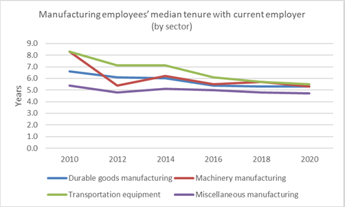 The shifting battle for manufacturing talent