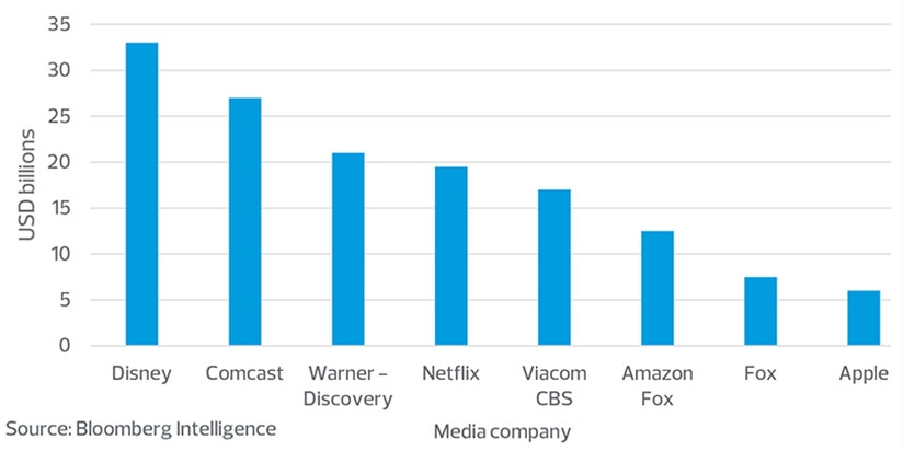 Estimated 2022 content spending: Economic headwinds in media and entertainment
