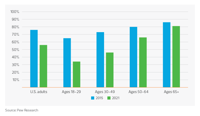 Percentage of U.S. adults who receive cable/satellite TV | 2022 media and entertainment industry outlook and trends
