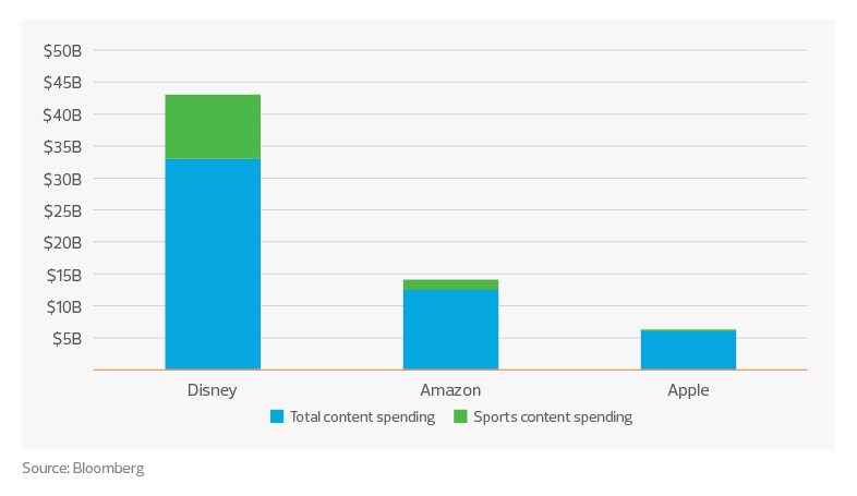 Estimated 2022 content spending | 2022 media and entertainment industry outlook and trends
