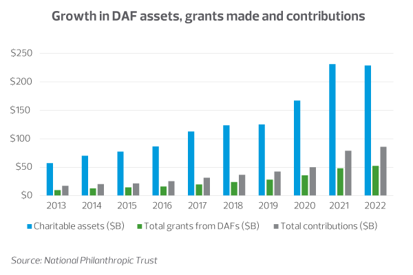 Growth in DAF assets, grants made and contributions