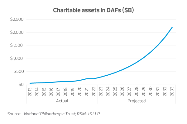 Charitable assets in DAFs