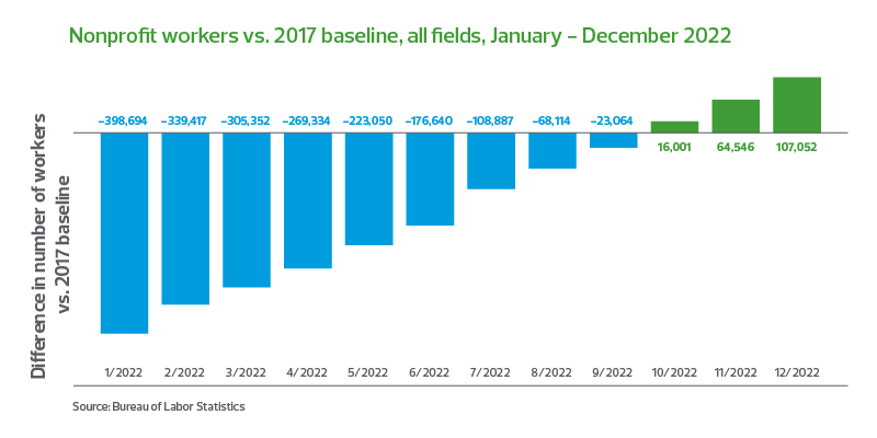 tl-nt-all-nfp-0223-nonprofits-after-the-great-resignation-article-graphs