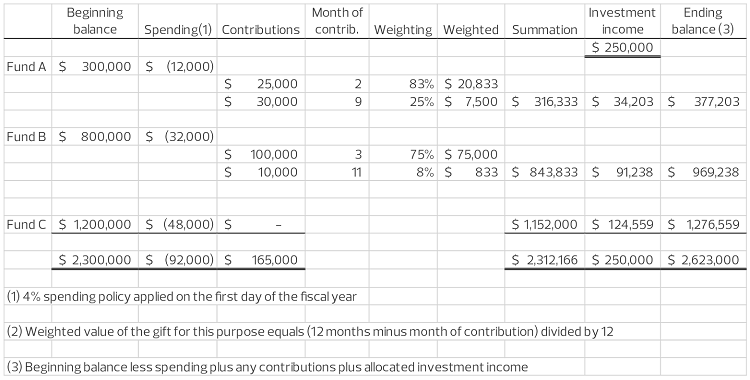 Endowment Funds Table