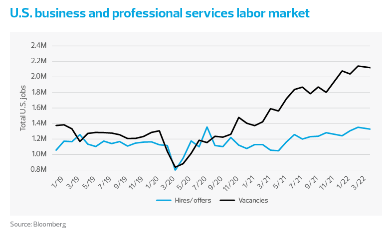 U.S. business and professional services labor market chart | Architecture and engineering industry trends