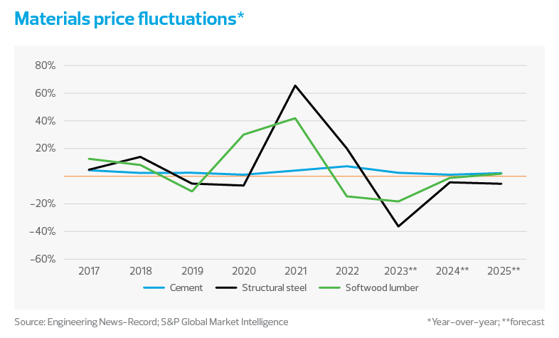 Material price fluctuations chart | Architecture and engineering industry trends