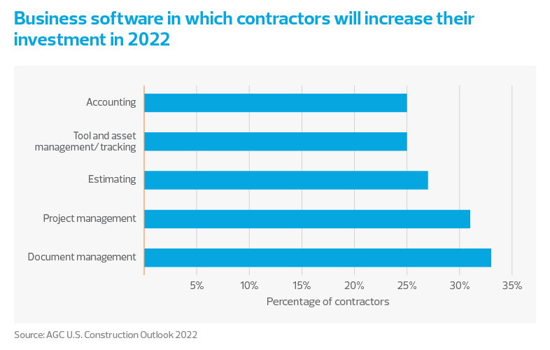 Business software in which contractors will increase their investment in 2022 chart | Architecture and engineering industry trends