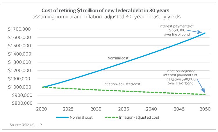 Cost of retiring $1 million of new federal debt in 30 years