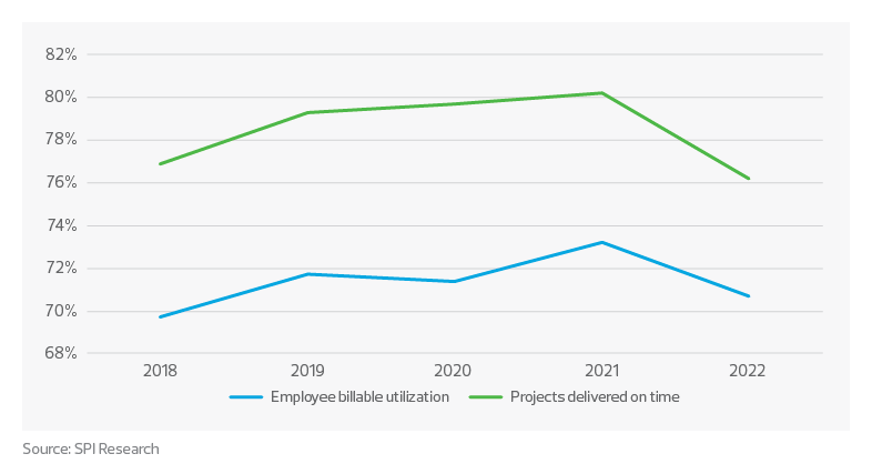 Professional services firms ? key performance metrics