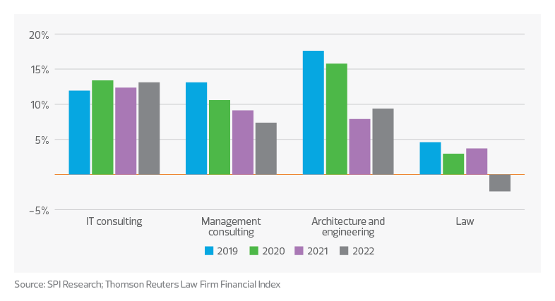 Annual revenue growth: Professional services subsectors