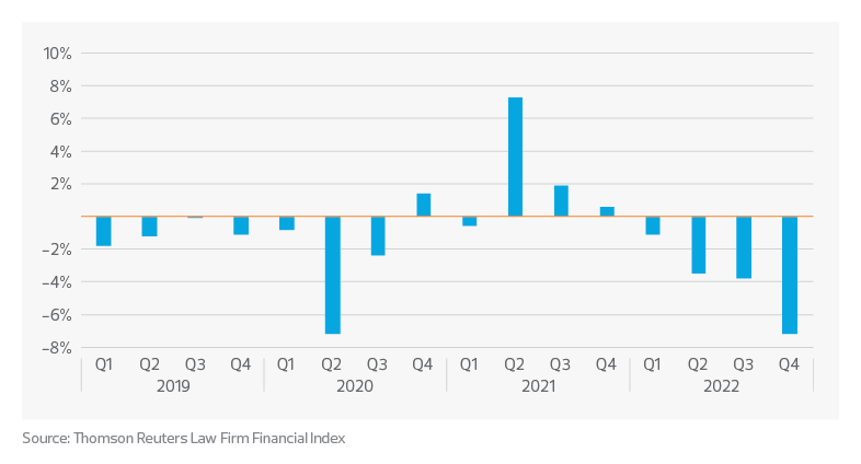 Lawyer productivity growth year over year