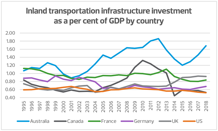 Inland transportation infrastructure investment graph