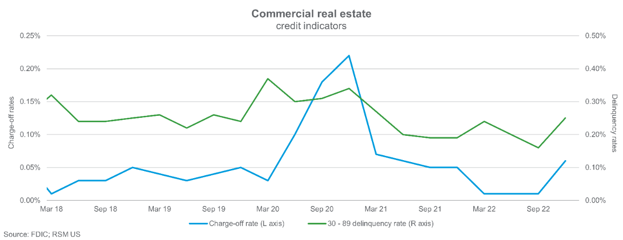 Commercial real estate credit indicators