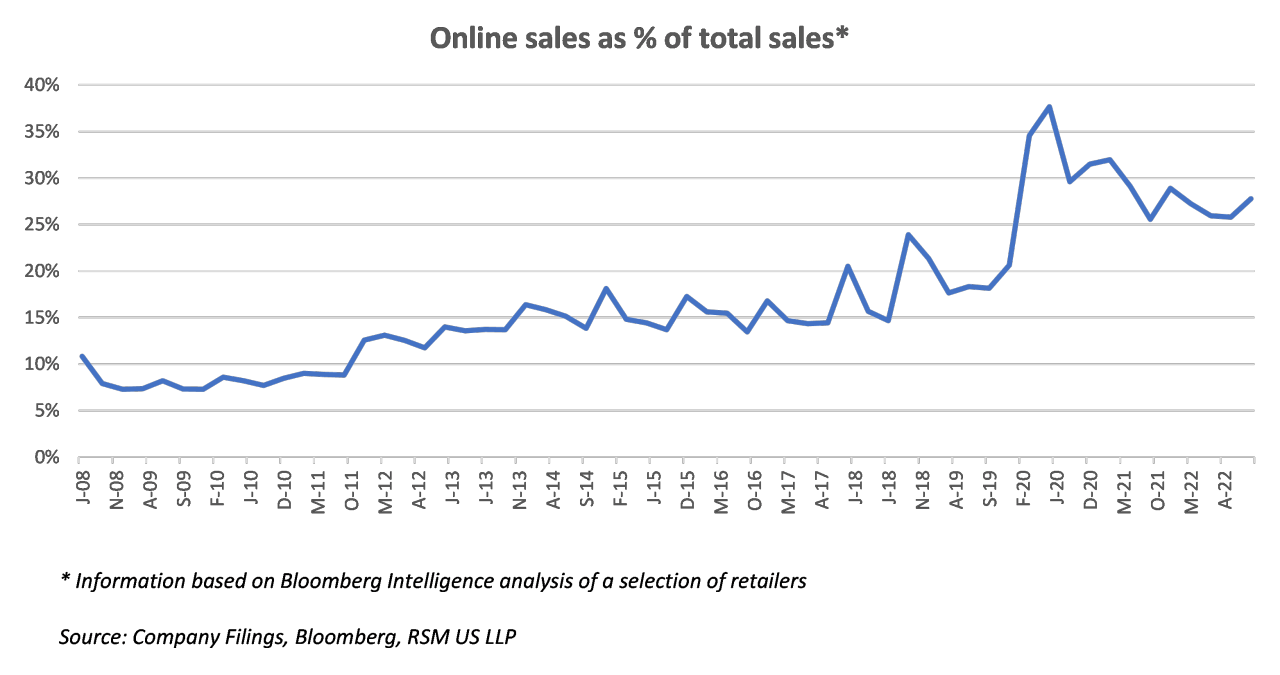 Online sales as a percent of total sales line graph