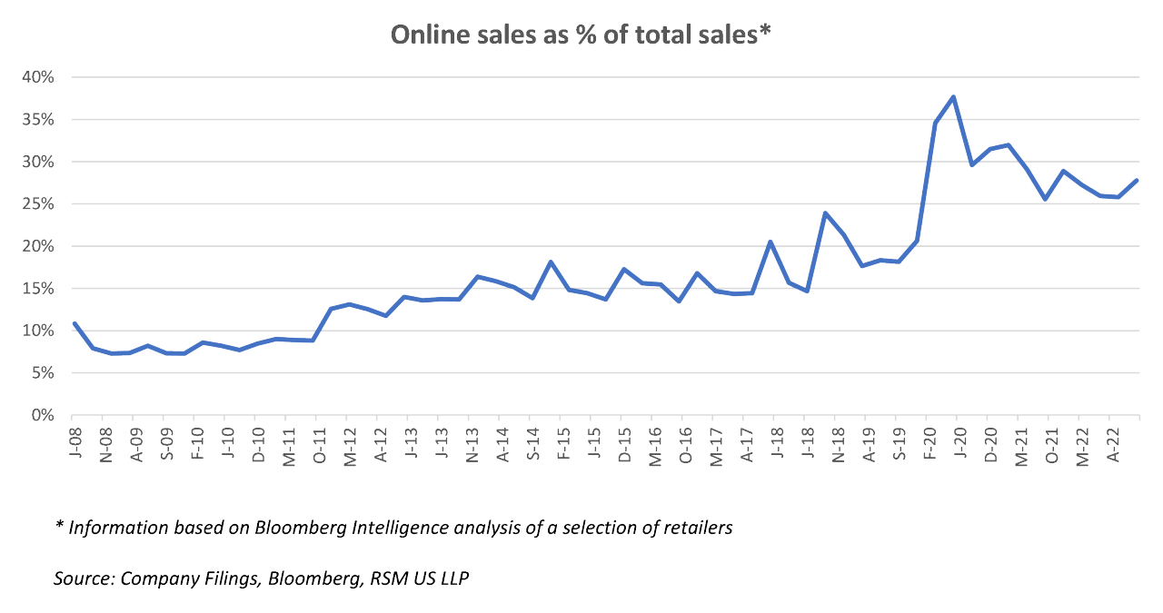 Online sales as a percent of total sales line graph
