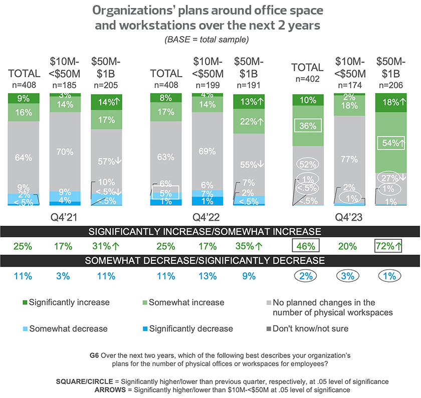 Organizations' plans around office space and workstations over next 2 years