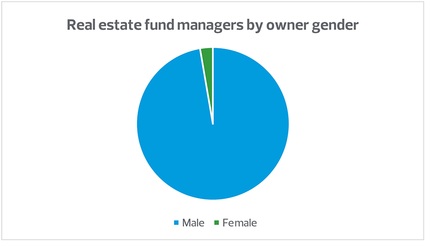 Real estate fund managers by owner gender