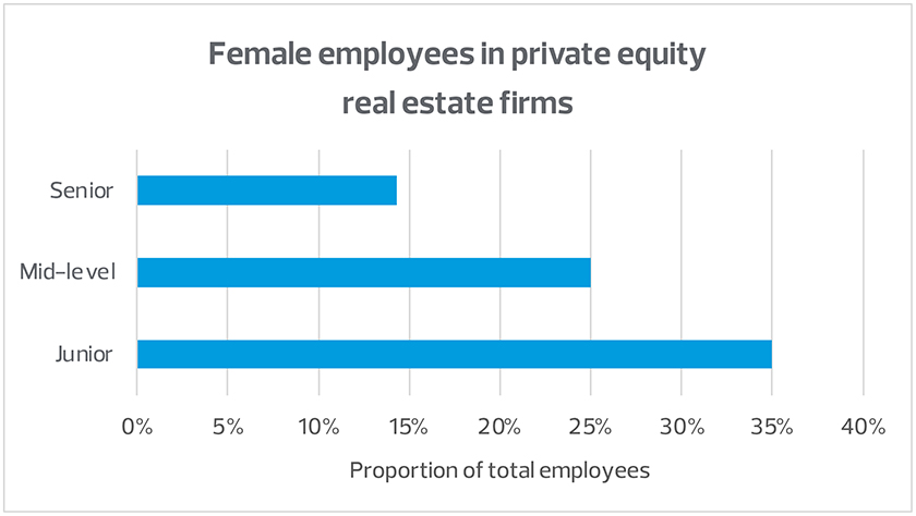 Female employees in private equity real estate firms bar chart