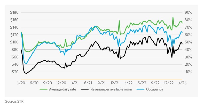 Nominal rates and RevPAR exceed 2019 levels.png