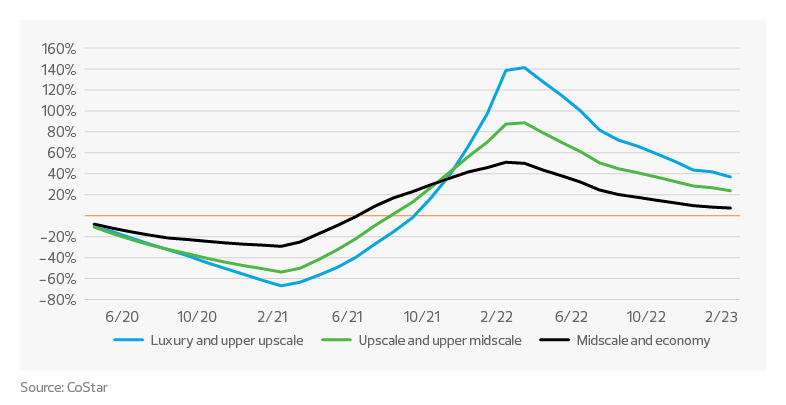 12-month % change–revenue per available room (RevPAR)