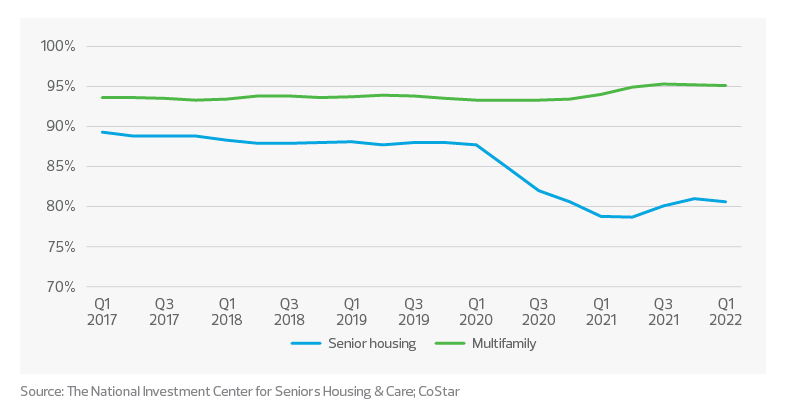 Occupancy rates: Senior housing and multifamily chart | multigenerational housing trends and outlook