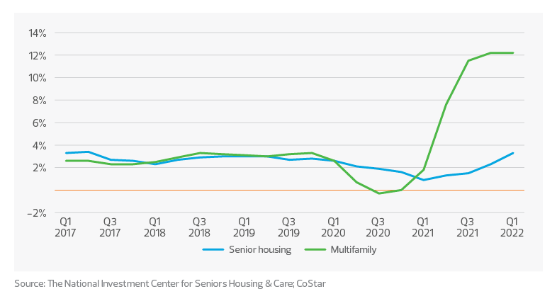 Annual rental growth rate chart | multigenerational housing trends