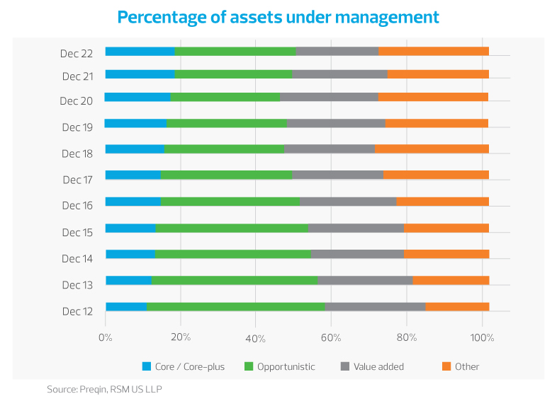 Percentages of assets under management
