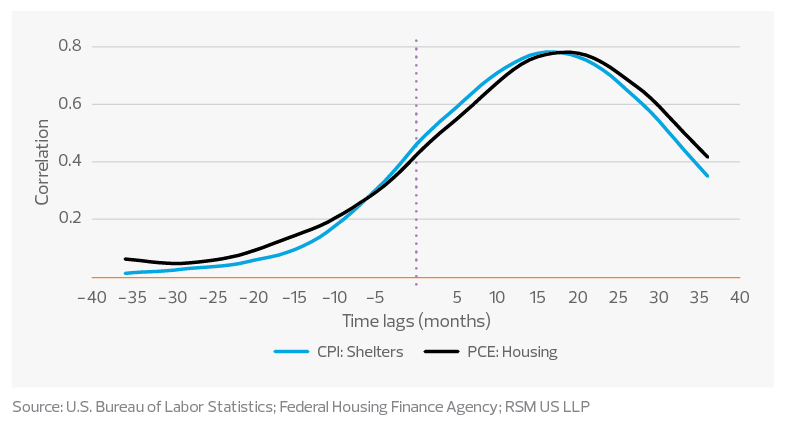 Correlation between housing prices and housing components of inflation reports