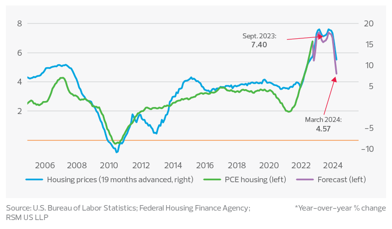 PCE housing component and housing prices*