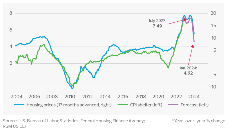 CPI shelter component and housing prices*