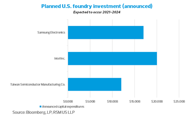 Planned U.S. foundry Investment Semiconductor Supply Chains Chart