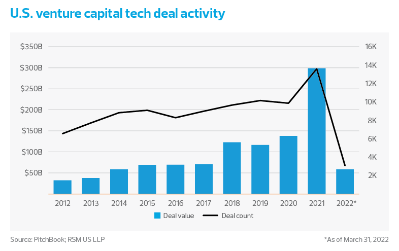 U.S. venture capital tech deal activity chart
