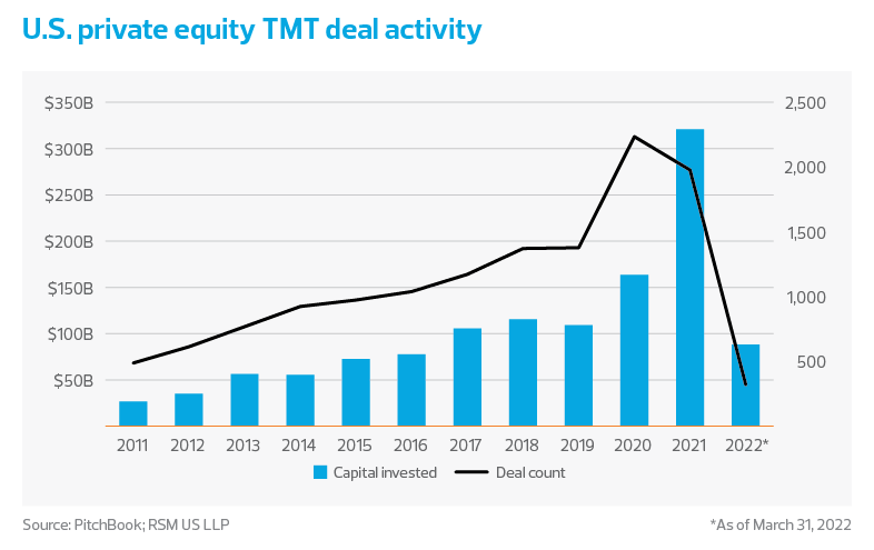 U.S. private equity TMT deal activity chart