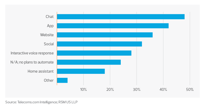 Greatest anticipated uplift in customer service KPIs | 2022 telecommunications industry outlook and trends