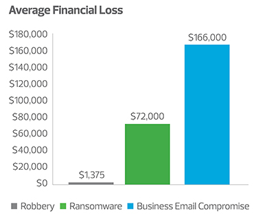 Average financial loss