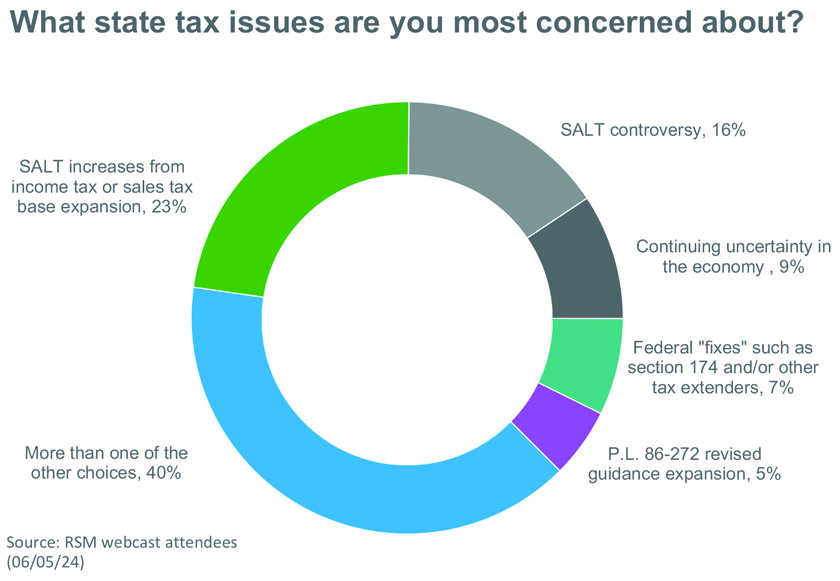 What state tax issues are you most concerned about?