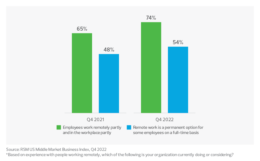 Hybrid and remote work are increasingly part of the middle market environment