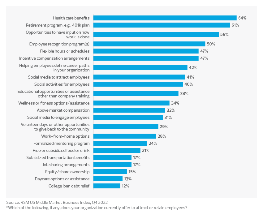 What are organizations offering to attract or retain employees?